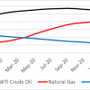 Growth and Dollar Impacts on Energy